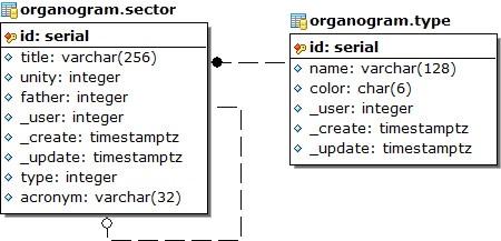 Relacionamento "1 x *n*" que será representado com o uso do tipo "Select".