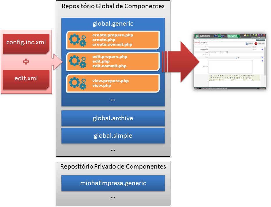 Esquema geral da renderização de seções e ações por meio de componentes e *engines*.