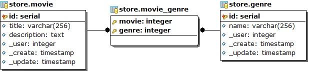 Relacionamento "*n* x *n*" que será representado com o uso do tipo "Multiply".